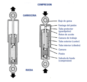 como reemplazar los amortiguadores traseros